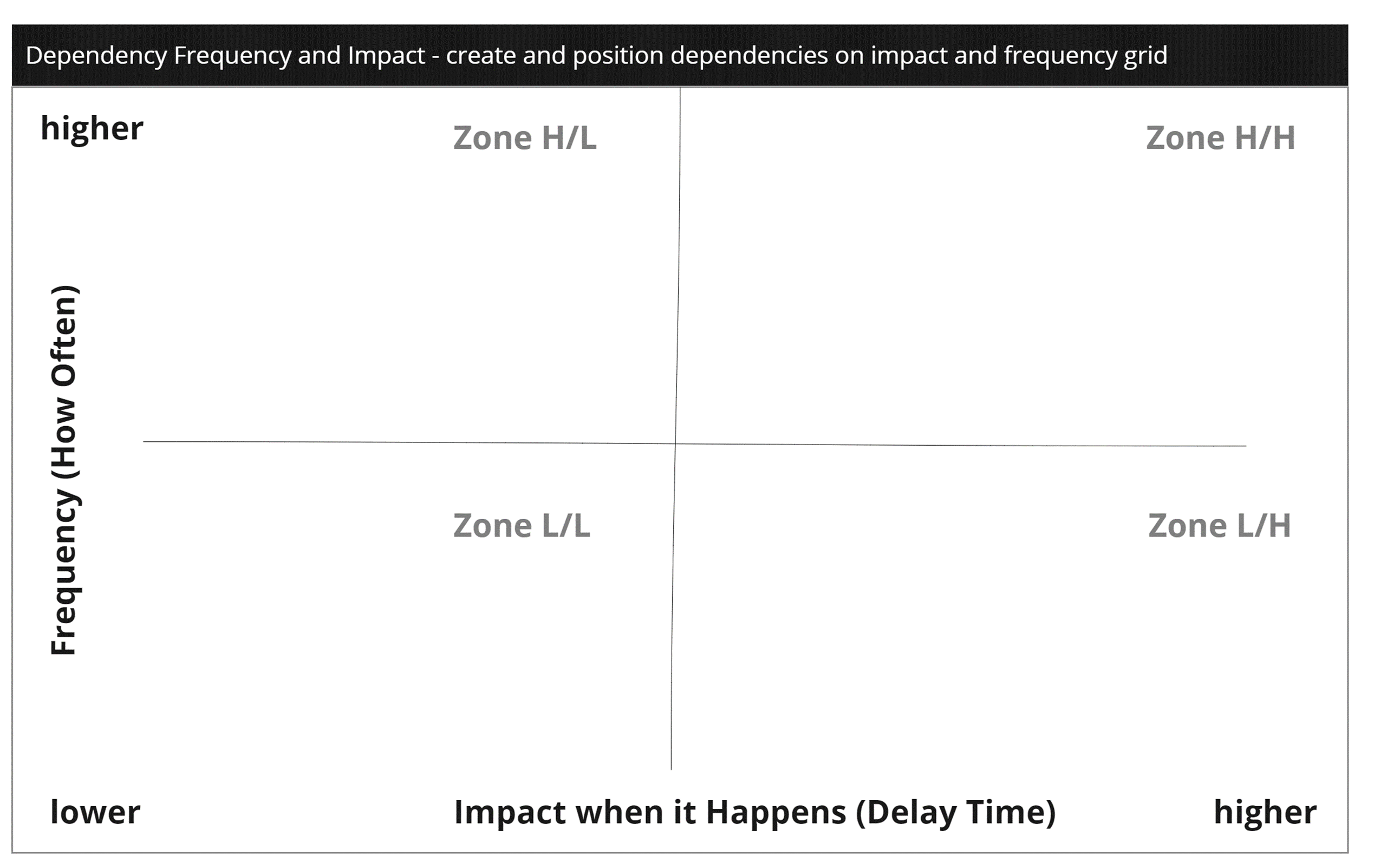 Dependency Prioritization Canvas plotting frequency against impact