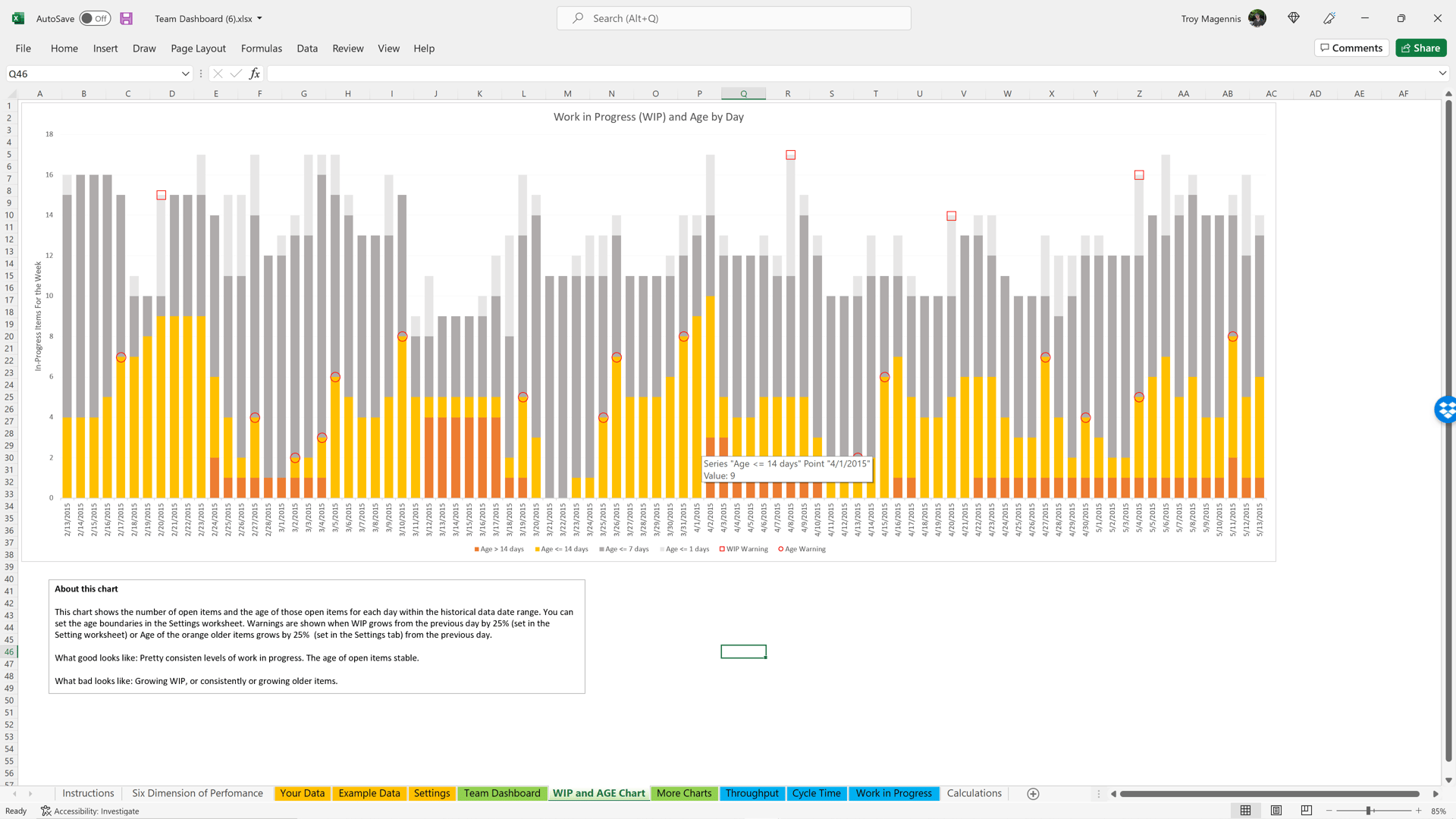 Work in Progress and Age chart from the Team Dashboard spreadsheet
